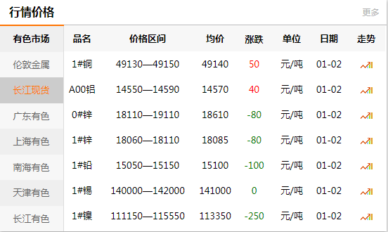上海有色網(wǎng)每日銅價：2020-01-02