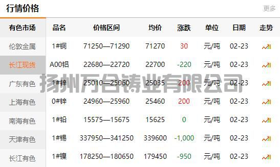 2022-02-23長江有色金屬網(wǎng)銅價(jià)