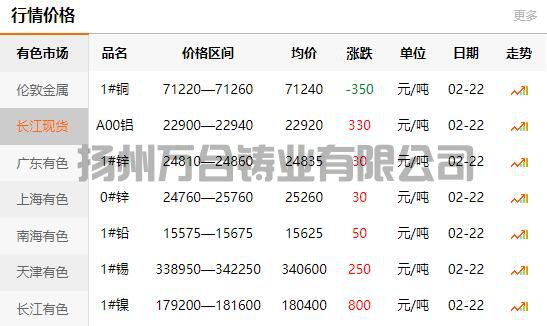 2022-02-22長江有色金屬網(wǎng)銅價(jià)