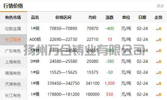 2022-02-24長江有色金屬網(wǎng)銅價(jià)