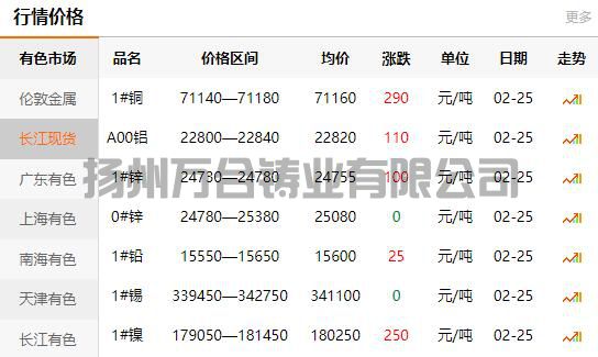 2022-02-25長江有色金屬網(wǎng)銅價(jià)