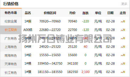 2022-02-28長江有色金屬網(wǎng)銅價(jià)