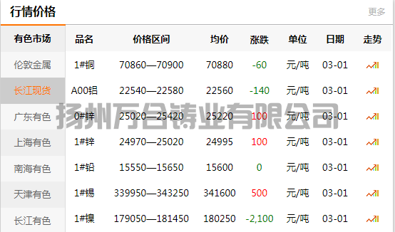 2022-03-01長江有色金屬網(wǎng)銅價