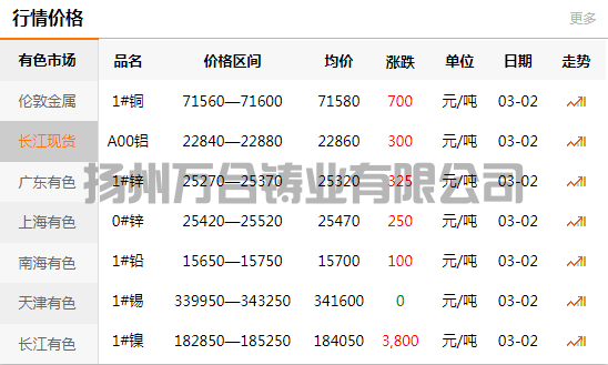 2022-03-02長江有色金屬網(wǎng)銅價