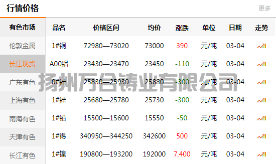 2022-03-07長江有色金屬網(wǎng)銅價