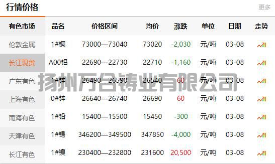 2022-03-08長江有色金屬網(wǎng)銅價