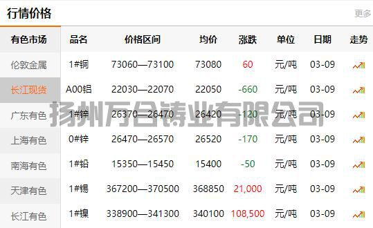 2022-03-09長江有色金屬網(wǎng)銅價