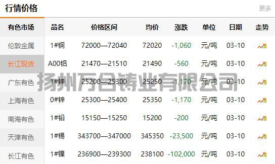 2022-03-10長江有色金屬網(wǎng)銅價