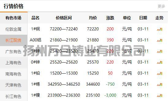 2022-03-11長江有色金屬網(wǎng)銅價