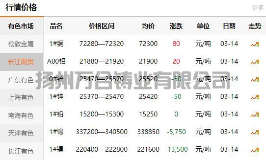 2022-03-14長江有色金屬網(wǎng)銅價