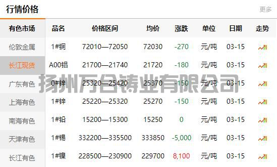 2022-03-15長江有色金屬網(wǎng)銅價