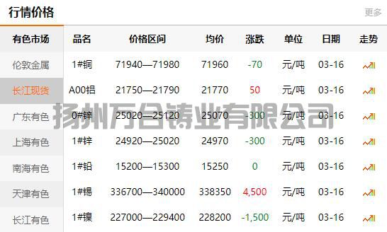 2022-03-16長江有色金屬網(wǎng)銅價