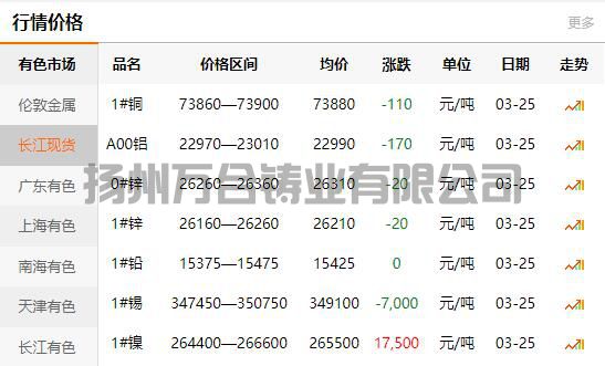 2022-03-25銅鑄件參考銅價