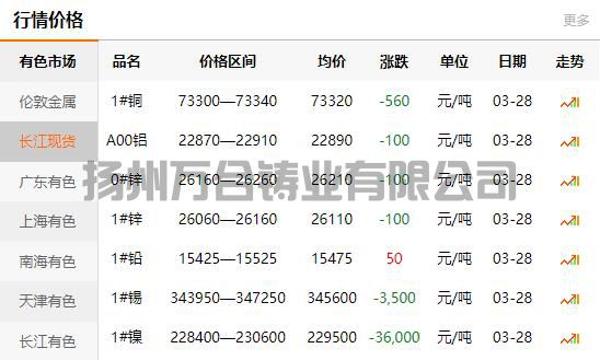2022-03-28銅鑄件參考銅價