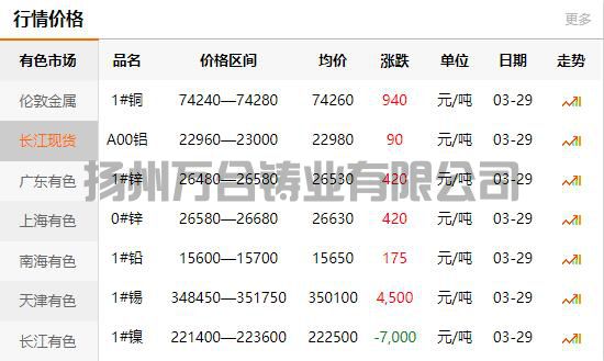 2022-03-29銅鑄件參考銅價