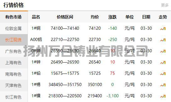 2022-03-30銅鑄件參考銅價