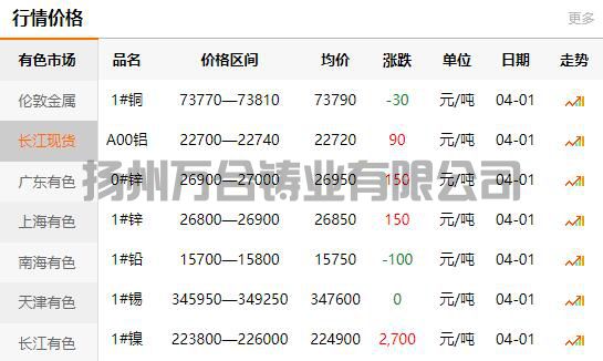 2022-04-01銅鑄件參考銅價