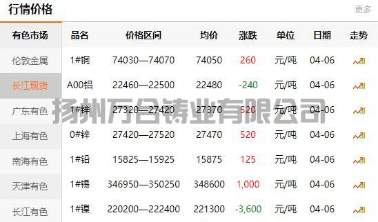 2022-04-06銅鑄件參考銅價(jià)