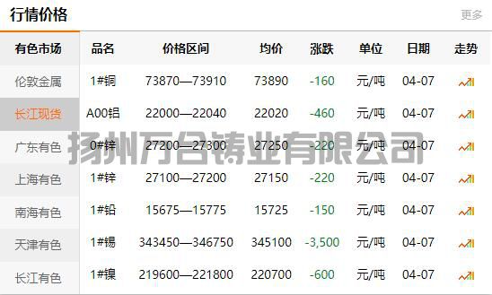 2022-04-07銅鑄件參考銅價(jià)