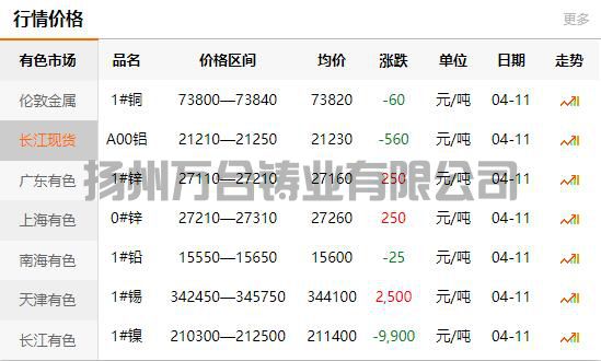 2022-04-11銅鑄件參考銅價(jià)