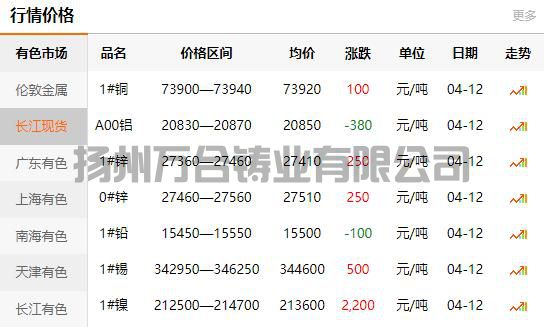 2022-04-12銅鑄件參考銅價(jià)