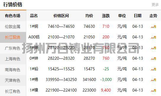 2022-04-13銅鑄件參考銅價(jià)