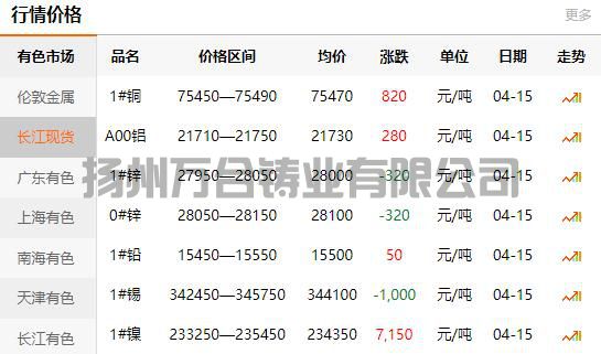 2022-04-15銅鑄件參考銅價(jià)