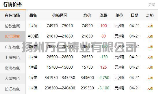 2022-04-21銅鑄件參考銅價(jià)