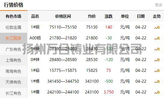 2022-04-22銅鑄件參考銅價