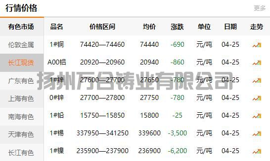 2022-04-25銅鑄件參考銅價