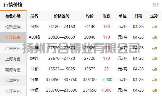 2022-04-28銅鑄件參考銅價