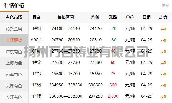 2022-04-29銅鑄件參考銅價