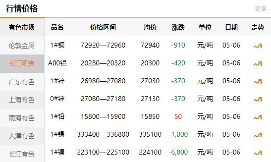 2022-05-06銅鑄件參考銅價(jià)