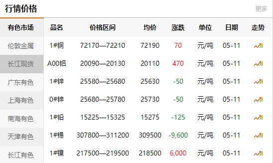 2022-05-11銅鑄件參考銅價(jià)