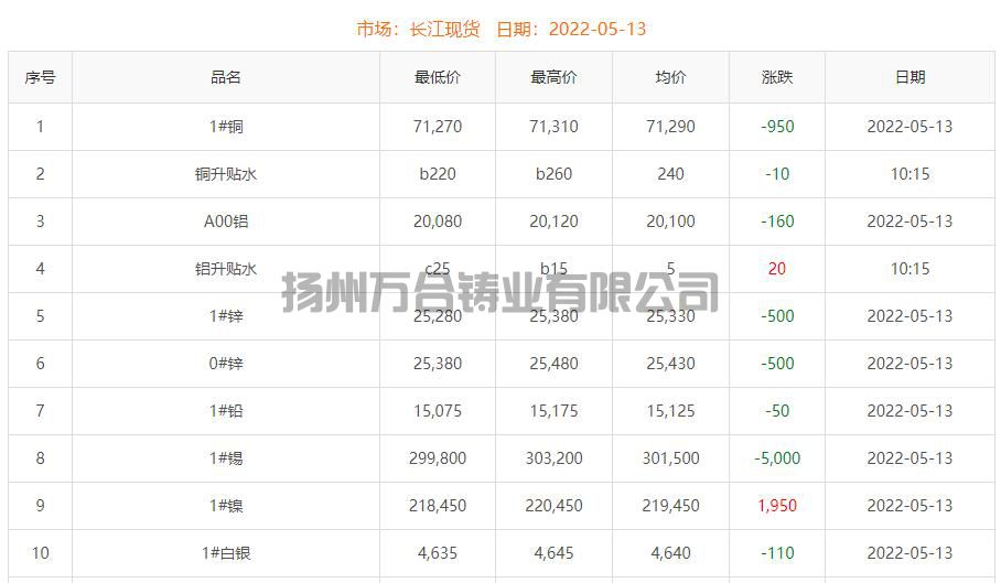 2022-05-13銅鑄件參考銅價
