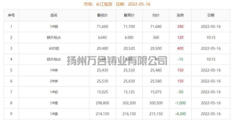 2022-05-16銅鑄件參考銅價