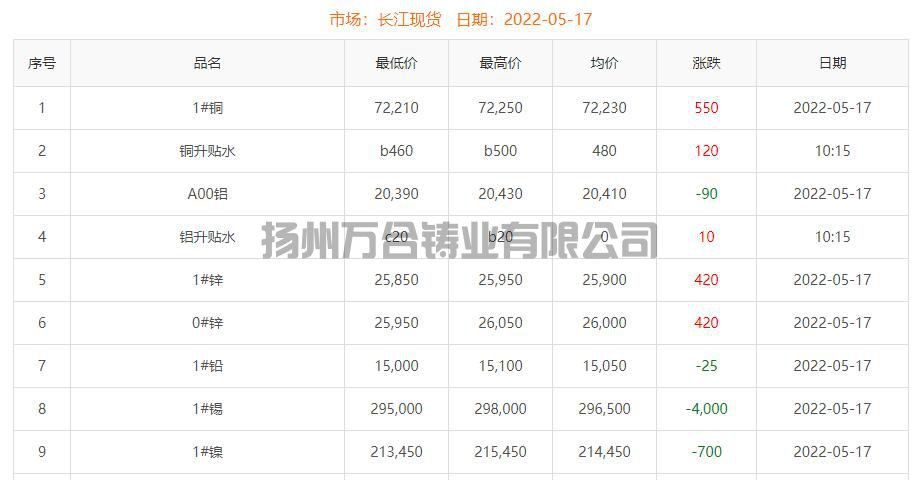 2022-05-17銅鑄件參考銅價