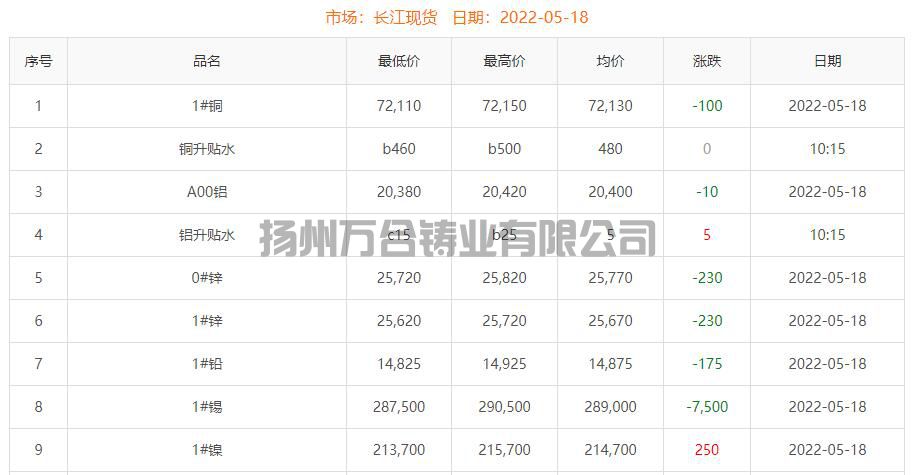 2022-05-18銅鑄件參考銅價