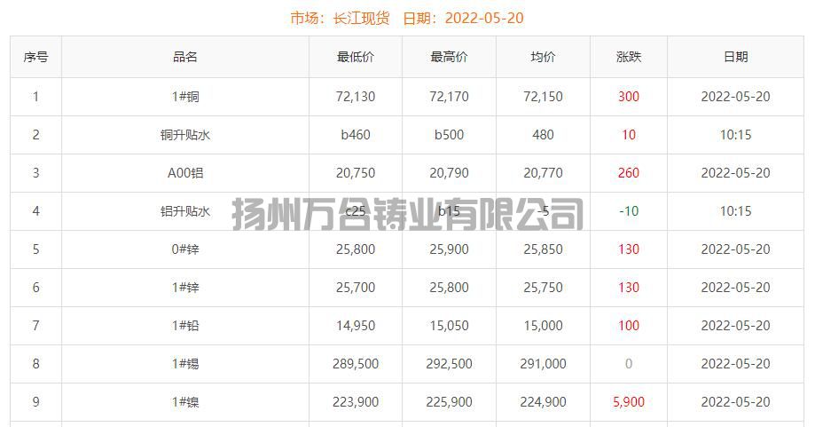 2022-05-20銅鑄件參考銅價