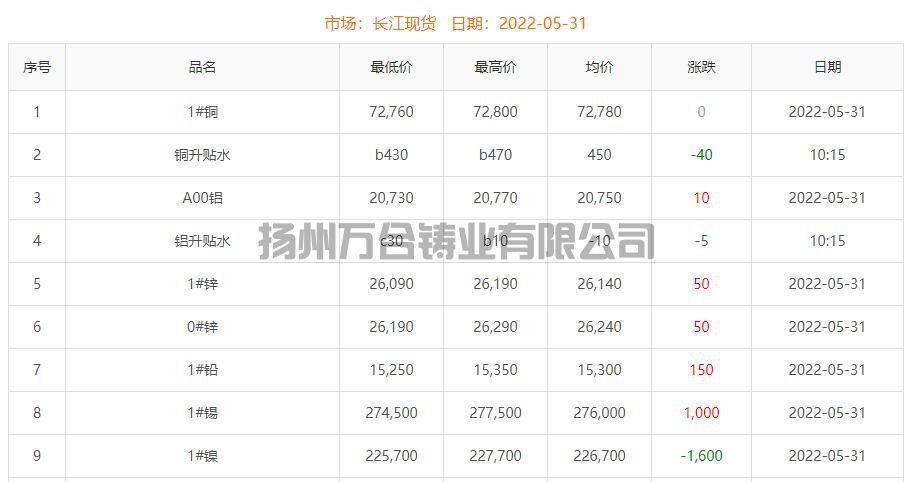 2022-05-31銅鑄件參考銅價