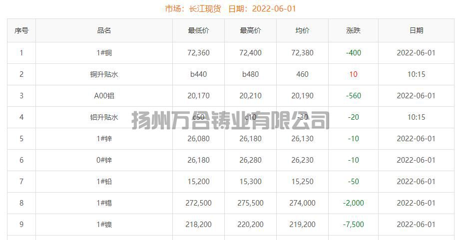 2022-06-01銅鑄件參考銅價