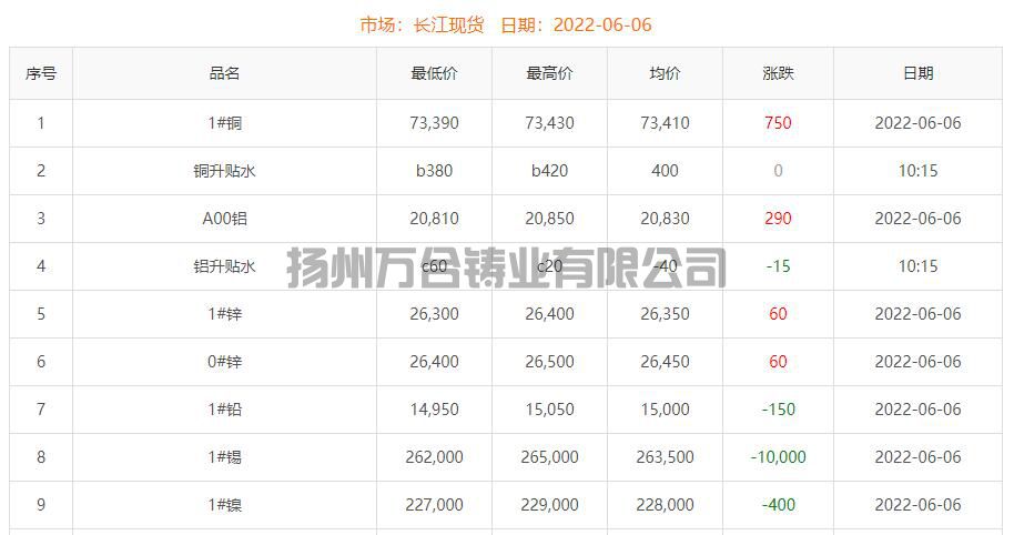 2022-06-06銅鑄件參考銅價