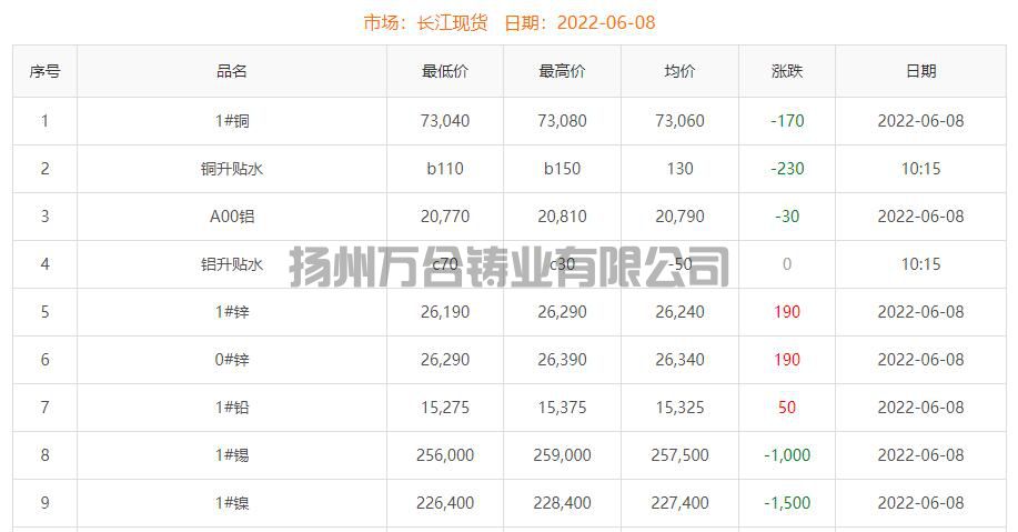2022-06-08銅鑄件參考銅價
