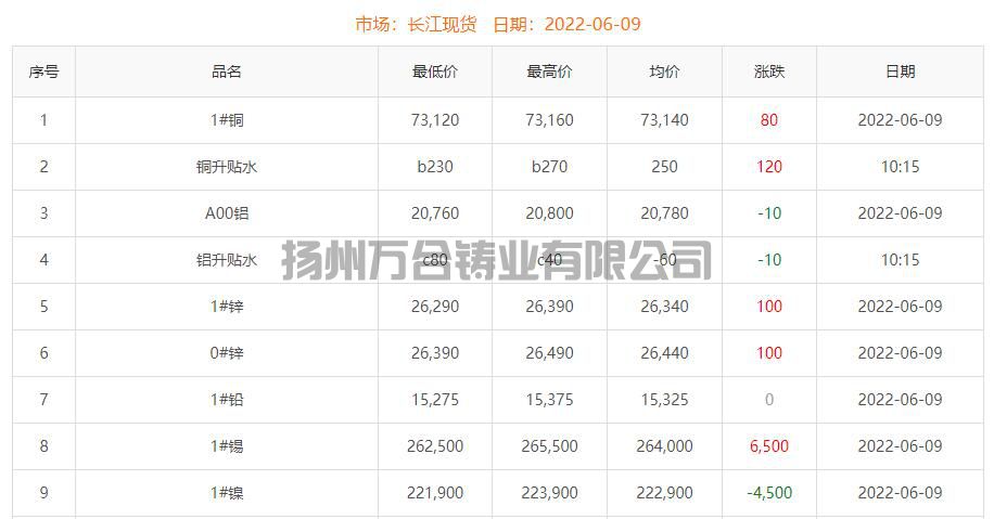 2022-06-09銅鑄件參考銅價