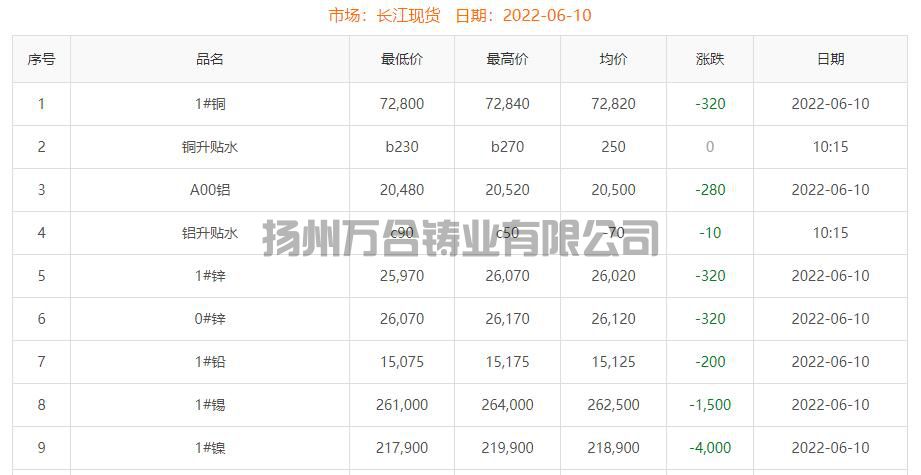 2022-06-10銅鑄件參考銅價