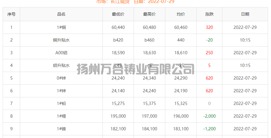 2022-07-29銅鑄件參考銅價