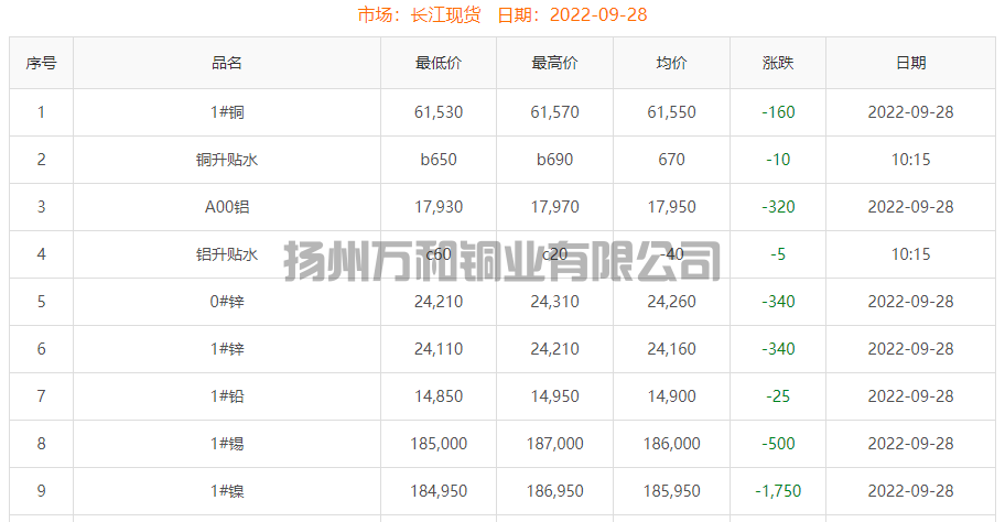 2022-09-28銅鑄件參考銅價
