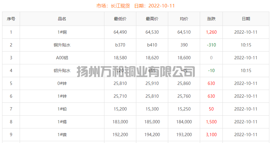 2022-10-11銅鑄件參考銅價