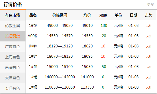 上海有色網(wǎng)每日銅價：2020-01-03