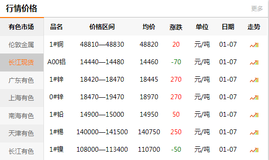 上海有色網(wǎng)每日銅價(jià)：2020-01-07